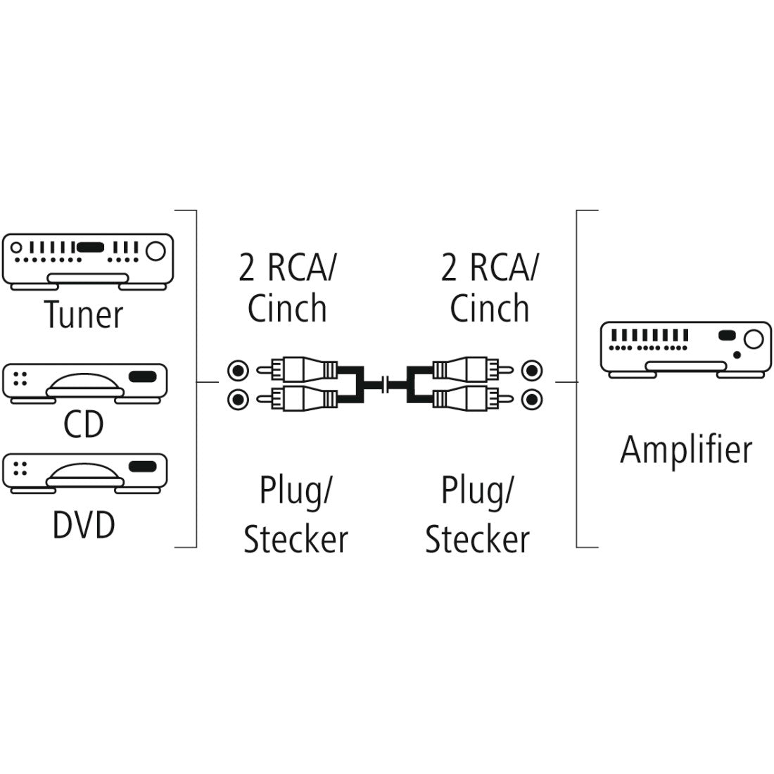 Diagram showing audio cable connections between a tuner, CD player, DVD player, and amplifier.