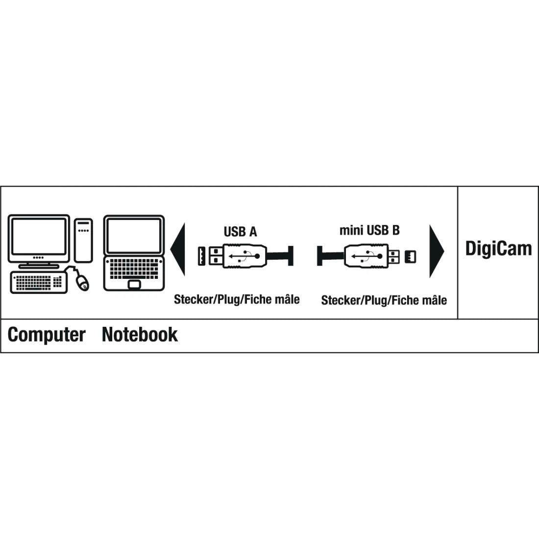 Diagram showing USB A and mini USB B connectors with icons of a computer and notebook.